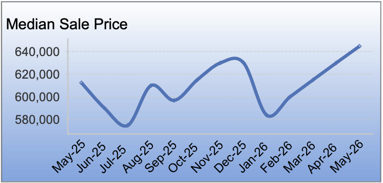 Antioch housing market trends for May 2026 showing median home price, inventory, homes sold, days on market, and buyer demand for detached single-family homes.