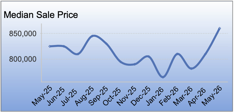 Concord housing market trends for May 2026 showing median home price, inventory, sales activity, and buyer demand for detached single-family homes.