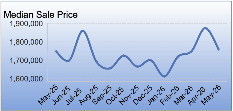 Fremont housing market trends May 2026 home prices inventory