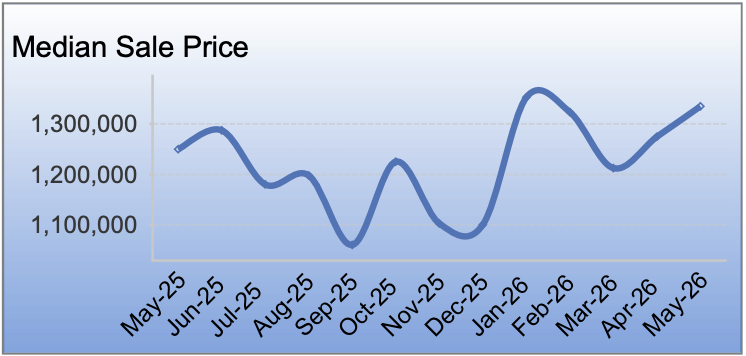 Livermore housing market trends for May 2026 showing median home price, inventory, sales activity, days on market, and buyer demand for detached single-family homes.