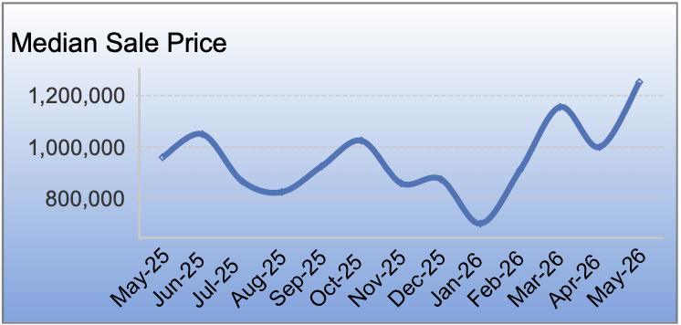 Oakland, CA housing market report for May 2026 showing median home prices, inventory levels, monthly sales activity, and market trends for detached single-family homes.