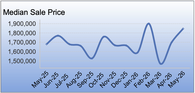Pleasanton housing market trends for May 2026 showing median home price, inventory, sales activity, days on market, and buyer demand for detached single-family homes.