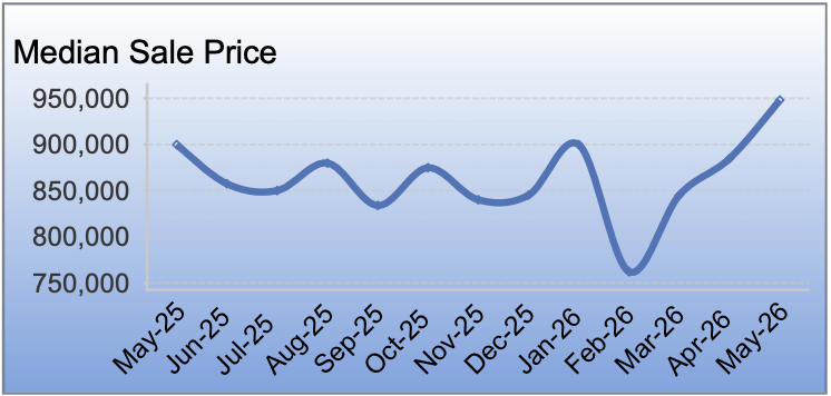 San Leandro housing market trends for May 2026 showing median home price, inventory, sales activity, days on market, and buyer demand for detached single-family homes.