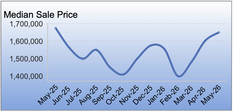 Walnut Creek housing market trends May 2026 home prices inventory