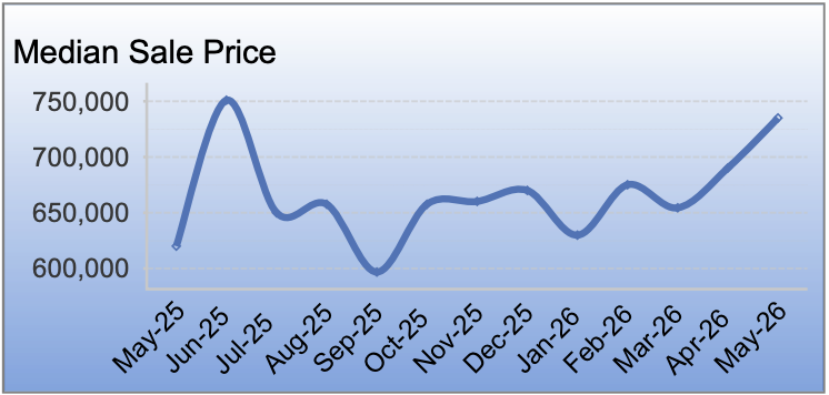 Richmond, CA housing market trends showing median home prices, inventory levels, and monthly home sales for May 2026.